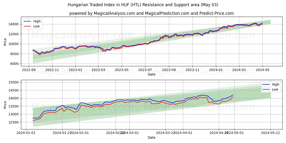 Hungarian Traded Index in HUF (HTL) price movement in the coming days